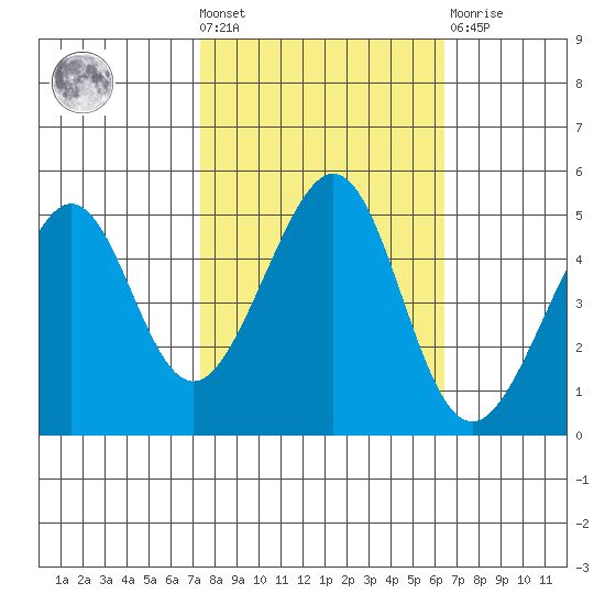 Gallinas Creek tide chart for Wednesday, October 20, 2021