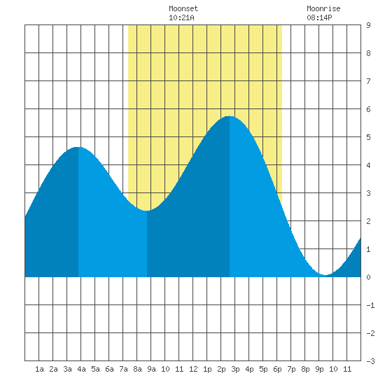 Gallinas Creek tide chart for Saturday, October 23, 2021