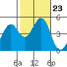 Gallinas Creek tide chart for Saturday, October 23, 2021