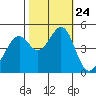 Gallinas Creek tide chart for Sunday, October 24, 2021