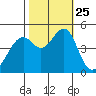 Gallinas Creek tide chart for Monday, October 25, 2021