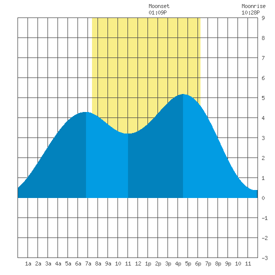 Gallinas Creek tide chart for Tuesday, October 26, 2021