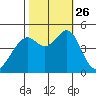 Gallinas Creek tide chart for Tuesday, October 26, 2021