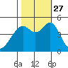 Gallinas Creek tide chart for Wednesday, October 27, 2021
