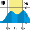 Gallinas Creek tide chart for Thursday, October 28, 2021