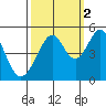 Gallinas Creek tide chart for Saturday, October 2, 2021