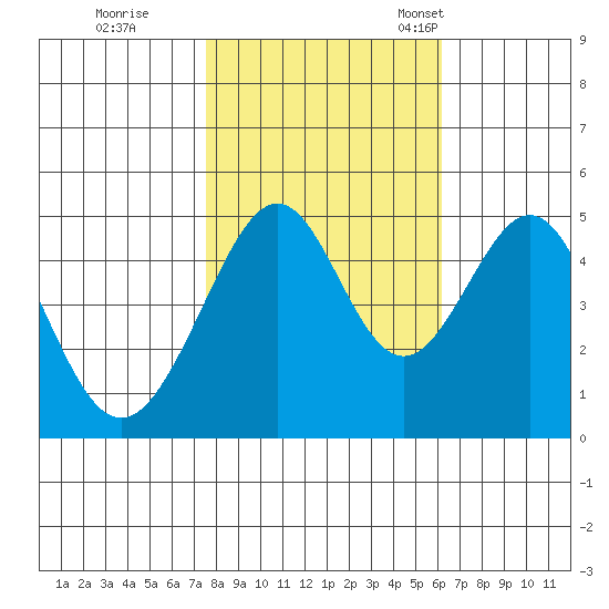 Gallinas Creek tide chart for Sunday, October 31, 2021