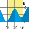 Gallinas Creek tide chart for Sunday, October 3, 2021