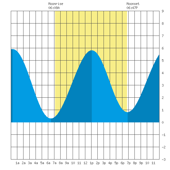 Gallinas Creek tide chart for Tuesday, October 5, 2021