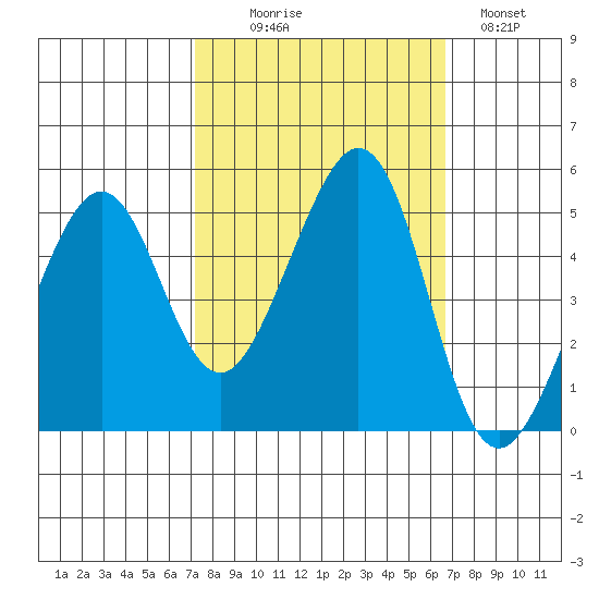 Gallinas Creek tide chart for Friday, October 8, 2021
