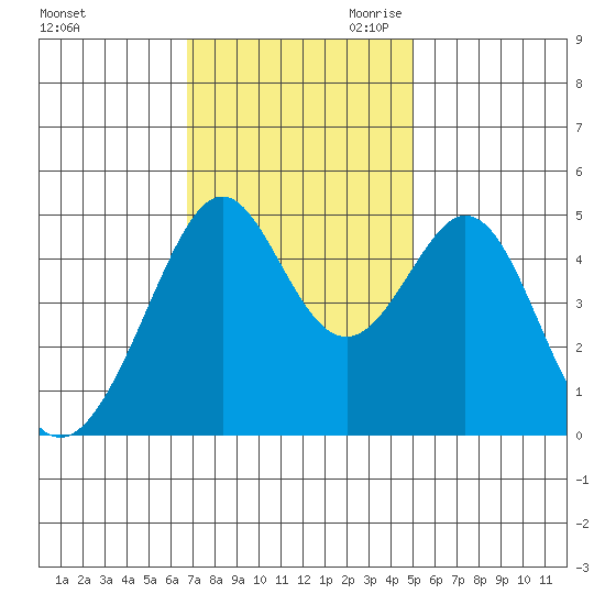 Gallinas Creek tide chart for Friday, November 12, 2021