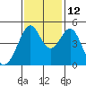 Gallinas Creek tide chart for Friday, November 12, 2021