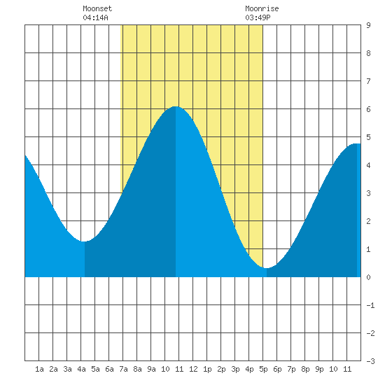 Gallinas Creek tide chart for Tuesday, November 16, 2021