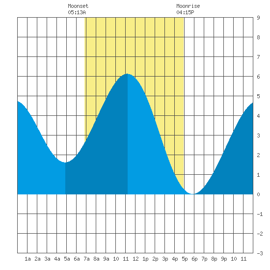 Gallinas Creek tide chart for Wednesday, November 17, 2021