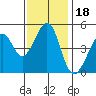 Gallinas Creek tide chart for Thursday, November 18, 2021