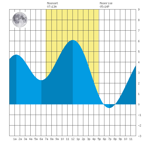Gallinas Creek tide chart for Friday, November 19, 2021
