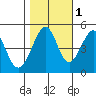 Gallinas Creek tide chart for Monday, November 1, 2021