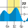 Gallinas Creek tide chart for Monday, November 22, 2021