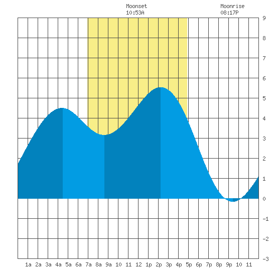 Gallinas Creek tide chart for Tuesday, November 23, 2021