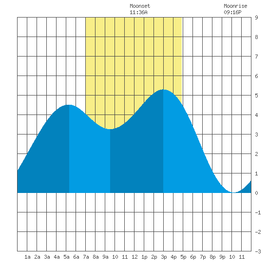 Gallinas Creek tide chart for Wednesday, November 24, 2021