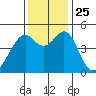 Gallinas Creek tide chart for Thursday, November 25, 2021