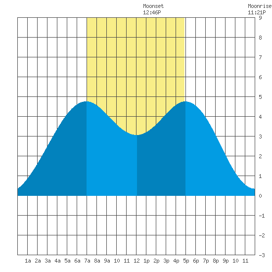 Gallinas Creek tide chart for Friday, November 26, 2021