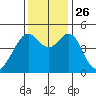 Gallinas Creek tide chart for Friday, November 26, 2021