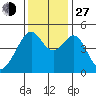 Gallinas Creek tide chart for Saturday, November 27, 2021