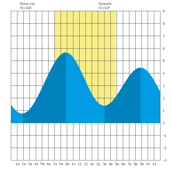 Gallinas Creek tide chart for Monday, November 29, 2021