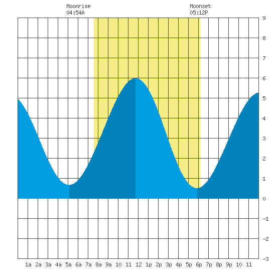 Gallinas Creek tide chart for Tuesday, November 2, 2021