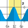 Gallinas Creek tide chart for Tuesday, November 2, 2021
