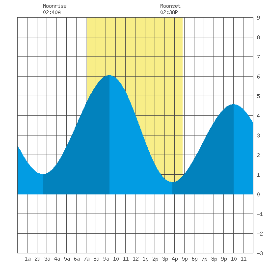 Gallinas Creek tide chart for Tuesday, November 30, 2021
