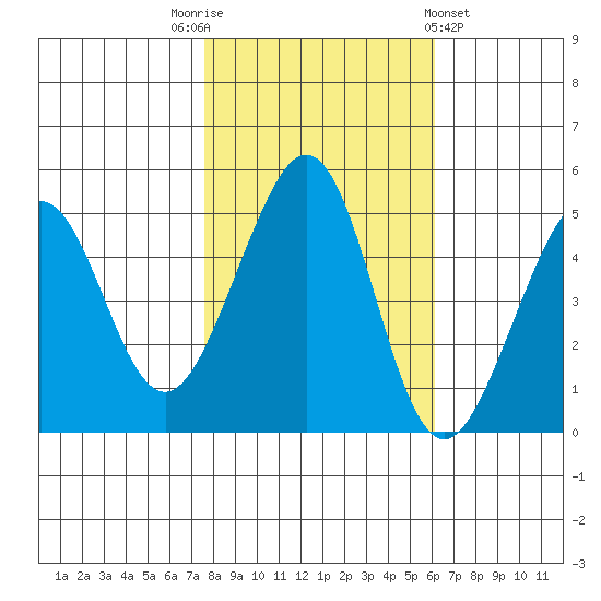 Gallinas Creek tide chart for Wednesday, November 3, 2021