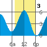 Gallinas Creek tide chart for Wednesday, November 3, 2021