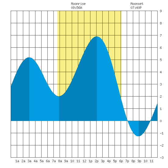 Gallinas Creek tide chart for Saturday, November 6, 2021