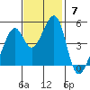 Gallinas Creek tide chart for Sunday, November 7, 2021