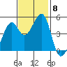 Gallinas Creek tide chart for Monday, November 8, 2021