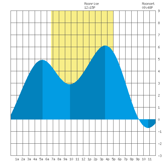 Gallinas Creek tide chart for Tuesday, November 9, 2021