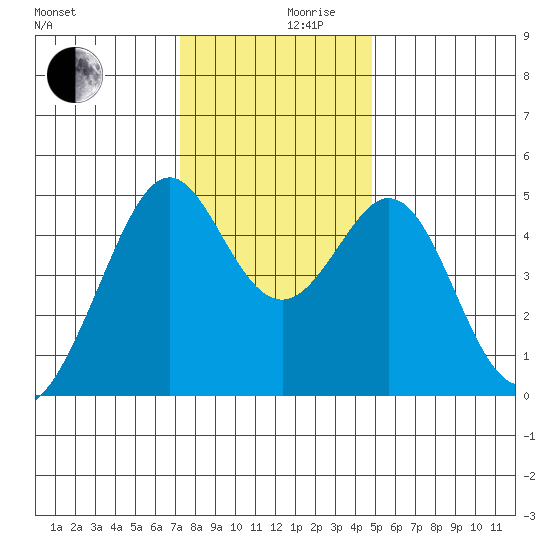 Gallinas Creek tide chart for Friday, December 10, 2021