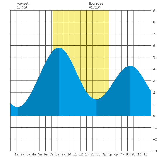 Gallinas Creek tide chart for Sunday, December 12, 2021