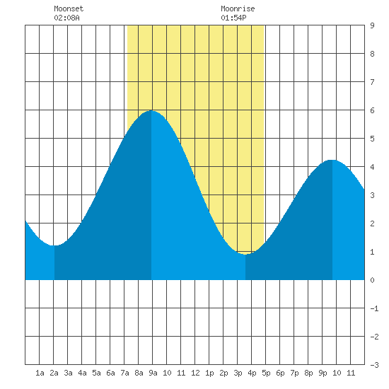 Gallinas Creek tide chart for Monday, December 13, 2021