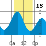 Gallinas Creek tide chart for Monday, December 13, 2021