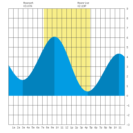 Gallinas Creek tide chart for Tuesday, December 14, 2021