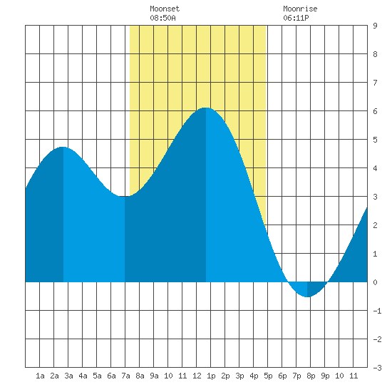 Gallinas Creek tide chart for Monday, December 20, 2021