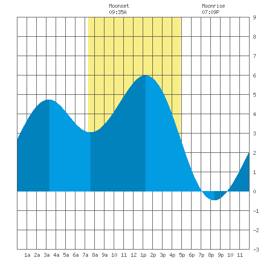 Gallinas Creek tide chart for Tuesday, December 21, 2021
