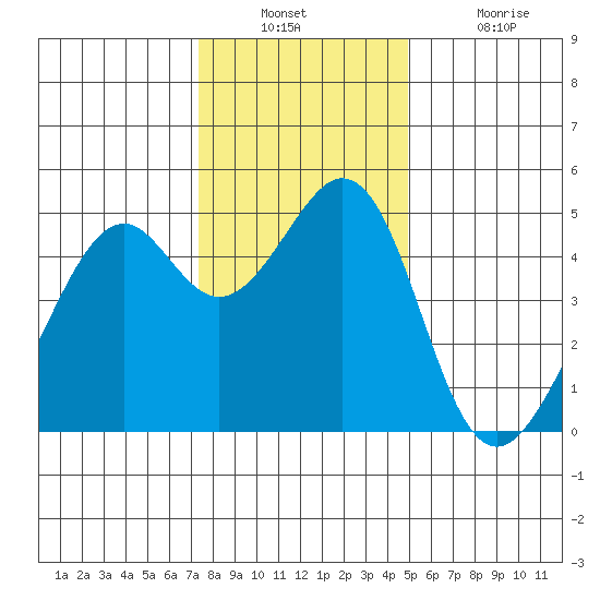 Gallinas Creek tide chart for Wednesday, December 22, 2021