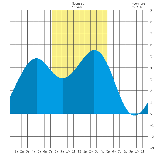 Gallinas Creek tide chart for Thursday, December 23, 2021