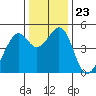 Gallinas Creek tide chart for Thursday, December 23, 2021