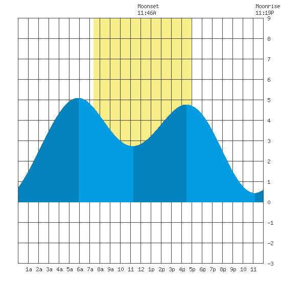 Gallinas Creek tide chart for Saturday, December 25, 2021