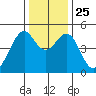Gallinas Creek tide chart for Saturday, December 25, 2021